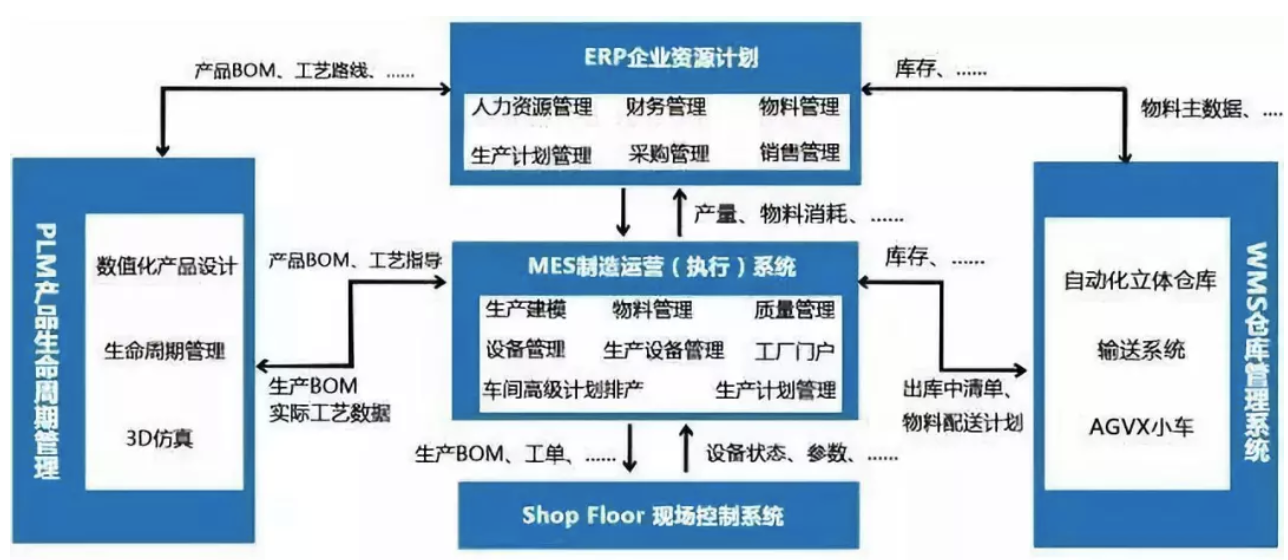 企业数字化转型的五大核心系统集成_焦点_数邦客