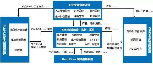 工业4.0来临!建设数字化工厂需要什么?
